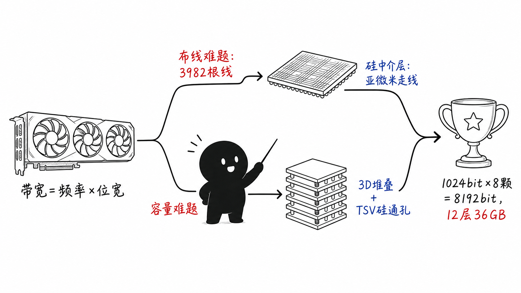 HBM 全景观点图：两大难题两把钥匙